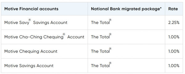 Motive Financial migrated account interest rates at National Bank of Canada