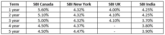 SBI_USD_GIC_Rates.GIF