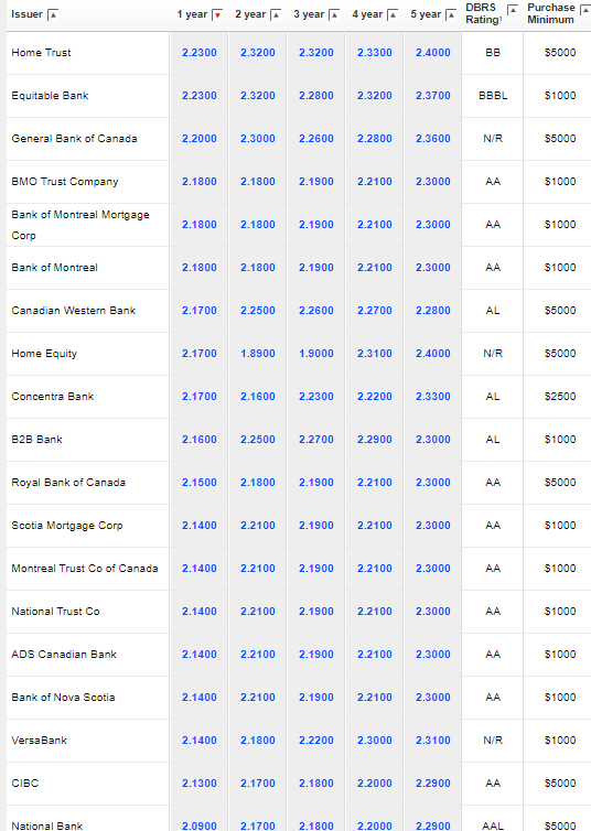 Figure 1:  Screenshot of partial GICs available through Scotia iTRADE as at this date