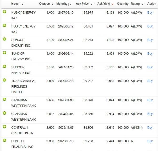 Figure 1:  1-15 year corporate bonds rated A or higher from Scotia iTRADE as at today