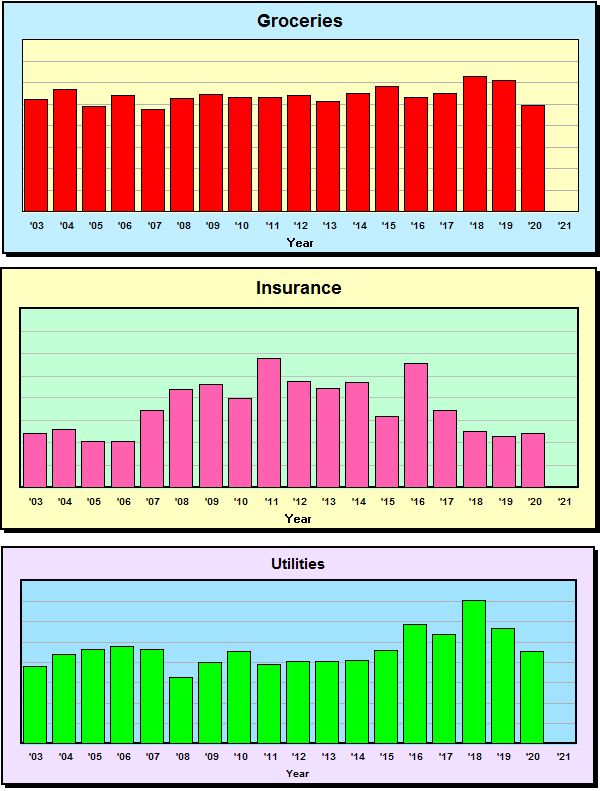 Grocery-Insurance-Utilities-Graphs-no-y-axis-200922.gif