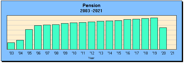 Pension-Income-2003-2021.gif