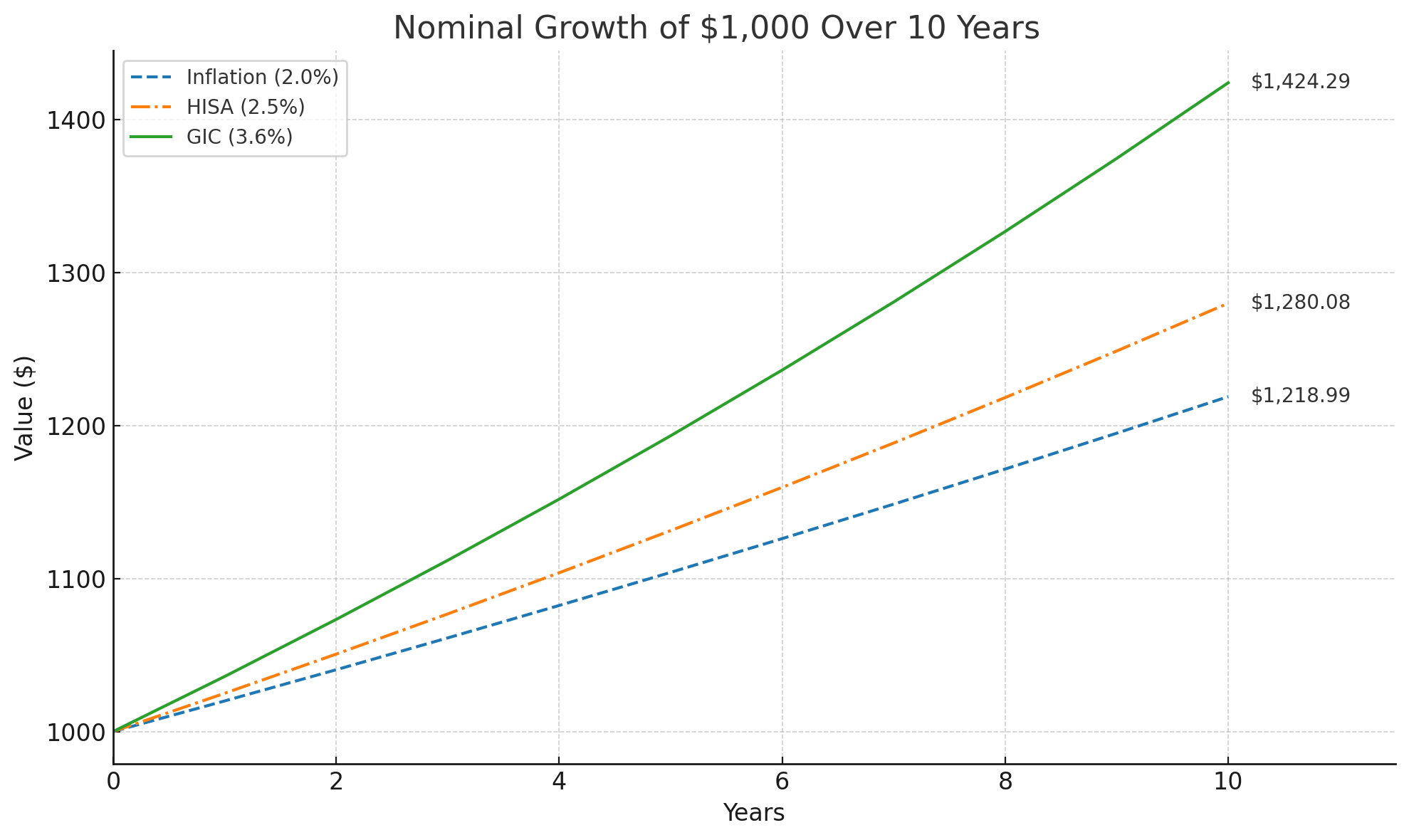 Nominal growth of $1,000 with inflation, HISA, and GIC over 10 years
