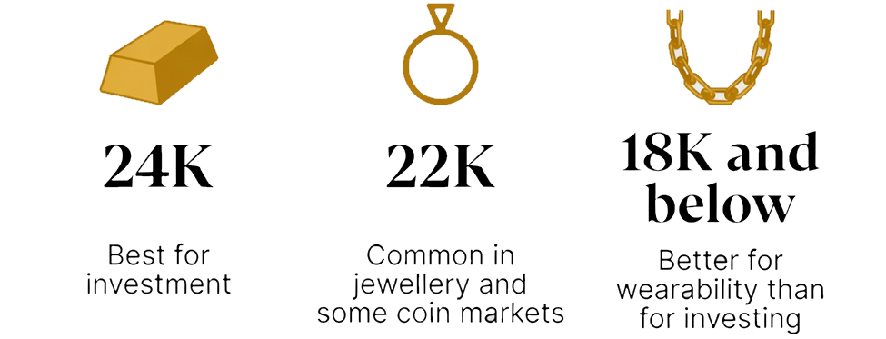 Gold karat explanation: 24K is best for investment; 22K is common in jewellery and some coin markets; 18K and below is better for wearability than for investing