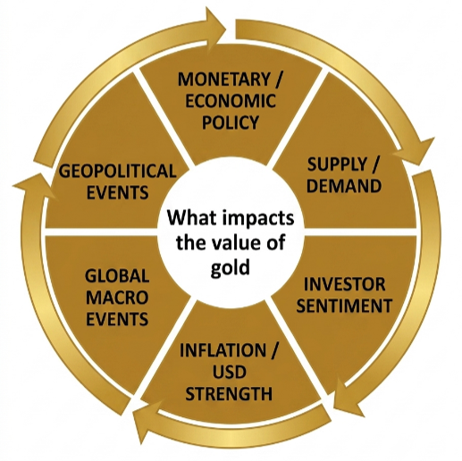 What impacts the value of gold